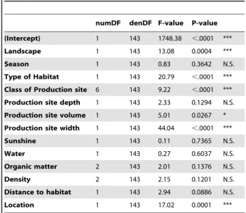 Table 4. Factors influencing the number of immature Aedes albopictus (pupae and larvae, n = 11528) issued from the sampling of 728 breeding sites.