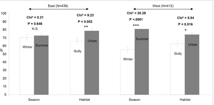 Table 5. Parity rates and daily survival rates on sampled populations.