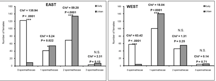 Table 6. Allele frequency based correlation (Fis) and heterozygosity (H).