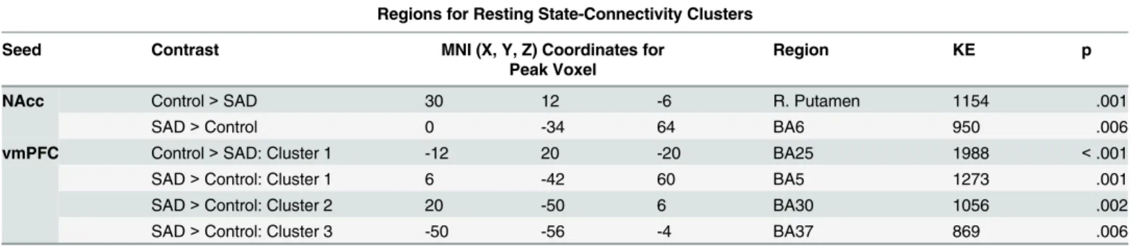 Table 1. Regions of Significant Differences in Functional Connectivity Between SAD and Control Groups.