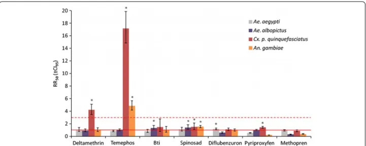 Figure 2 and Additional file 1) and to deltamethrin (10%