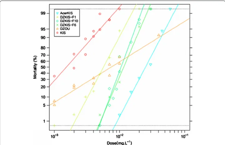 Figure 3 Temephos resistance in the DZKIS strain. The graph shows the evolution of the resistance level to temephos of the DZKIS strain in the 1 st , 6 th and 10 th (i.e
