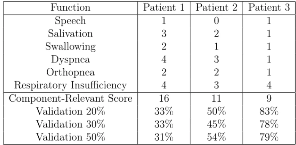 Table 4.3: The component-relevant and validation accuracy scores for the MS patients that we tested with at the Boston Home.