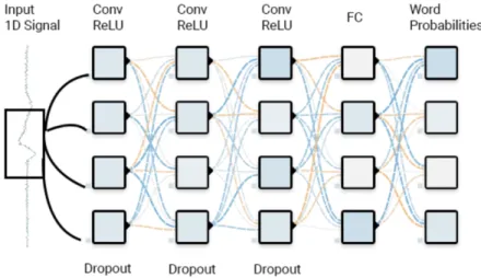 Figure 5-2: The signal produced is run through a convoluted neural net of the above architecture before resulting in word probabilities for each of the word in the initial given vocabulary.