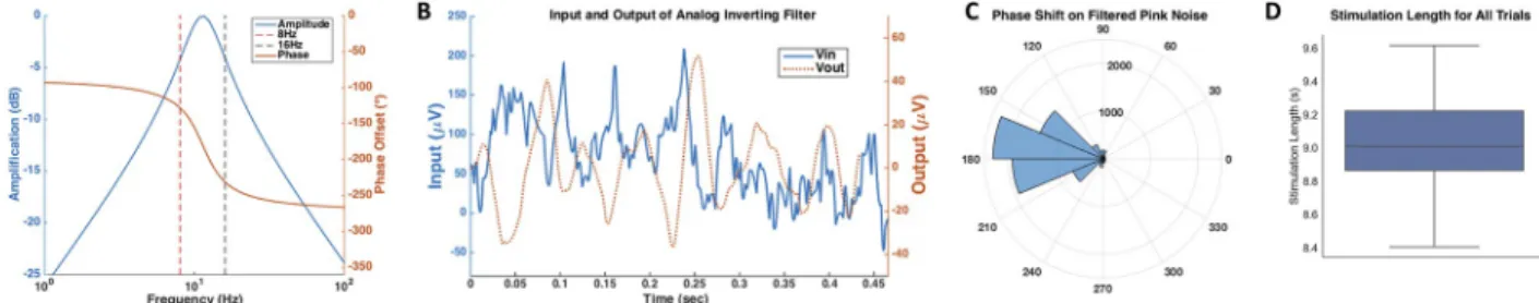 Fig 2. Characterization of analog feedback system for neural oscillation modification