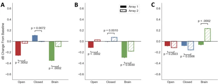 Fig 5. The response to stimulation, especially closed-loop, differs between the array used for closed-loop control (Array 1) and a more distant set of electrodes (Array 2)