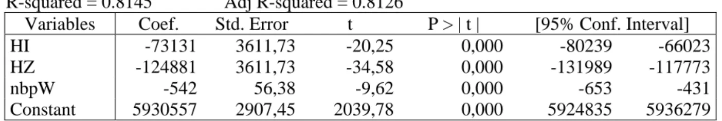 Table 13. The effects of nbPW on P [NETWORKS] (estimation of equation 15) for  simulations without consumers’ indirect arbitrage 