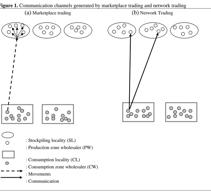 Figure 1. Communication channels generated by marketplace trading and network trading                        (a)  Marketplace trading                                                    (b)  Network Trading  