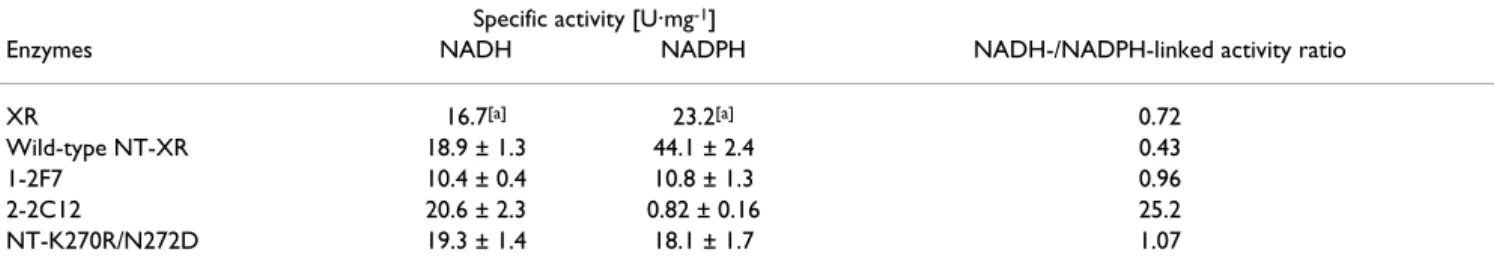 Table 2: Specific activity of wild-type and mutant PsXRs in this study.