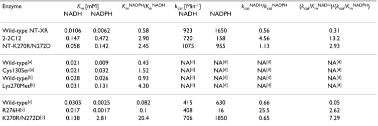 Table 4: Comparison of the degree of alteration of coenzyme specificity for various mutants.