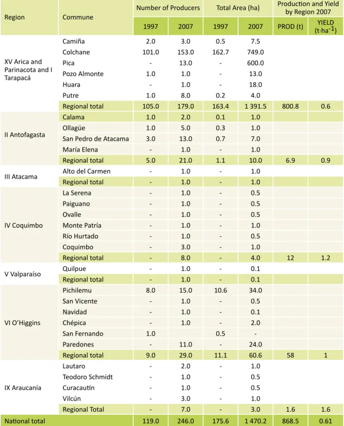 Table 1: Evolution of quinoa producers, growing area, production and yield by commune and region, 1997–2007 409