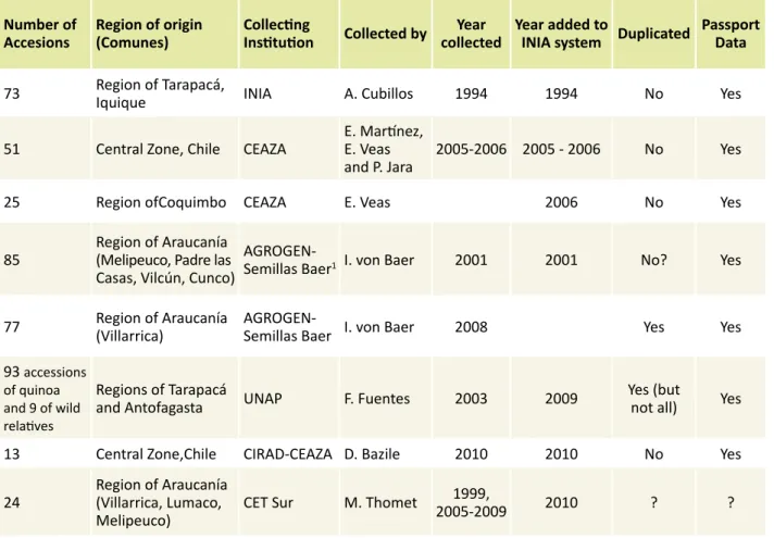 Table 3: Building the national Chenopodium quinua collection conserved by INIA’s Red de Bancos de Germoplasma  [Germplasm Bank Network] 