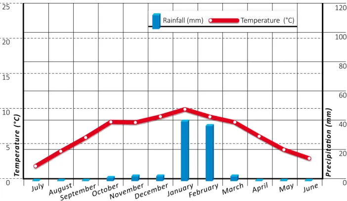Figure 3a: General Climate Graph for Northern Macrozone using example of Ollagüe, High Steppe Climate