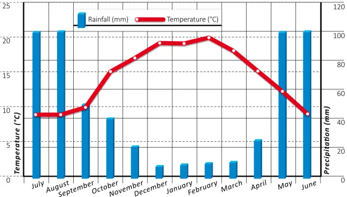 Figure 3b: General Climate Graph for Central Macrozone, using example of Paredones, Warm Temperate Sub-humid  Mediterranean Climate with Prolonged Dry Season