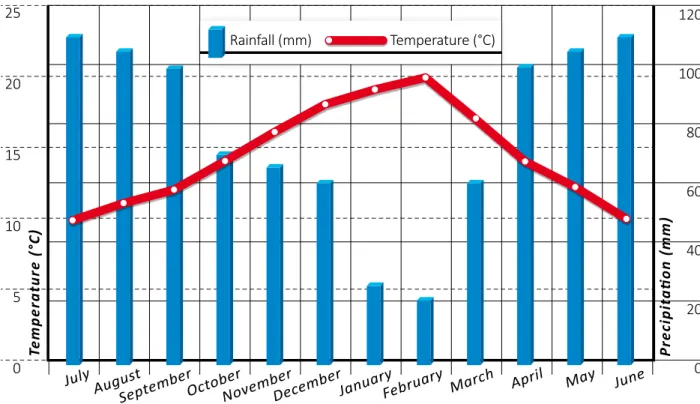 Figure 3c: General Climate Graph for Southern Macrozone, using example of Lebu (Coast), Rainy Temperate Cli- Cli-mate with Mediterranean Influence