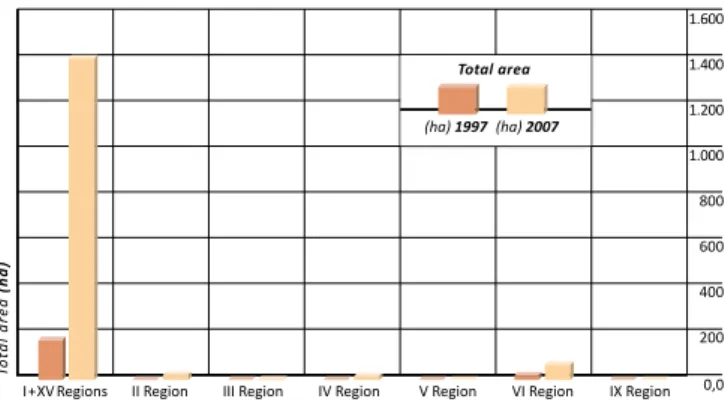 Figure 4: Evolution of total quinoa surface area (ha),  1997–2007. 