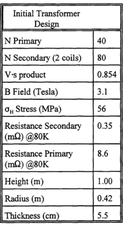 Table 2.1Initial  TransformerDesignN Primary  40N  Secondary  (2  coils) 80V-s product  0.854B Field  (Tesla) 3.1GH  Stress (MPa) 56Resistance  Secondary 0.35(mQ)  @80KResistance  Primary 8.6(mQ)  @80KHeight  (m) 1.00Radius  (m) 0.42Thickness  (cm) 5.5