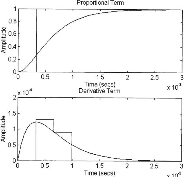Figure 3.3  The two  pole  power supply for the PD system.  The step  response  shows  how the chopper power  supply  is supposed  to  react to inputs in the system.