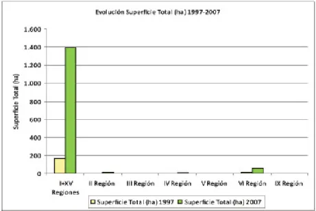 Figura 4: Evolución de la superficie total (has) de quinua, Periodo 1997 – 2007. Fuente: Qualitas  AgroConsultores, a partir de INE 1997 y 2007.