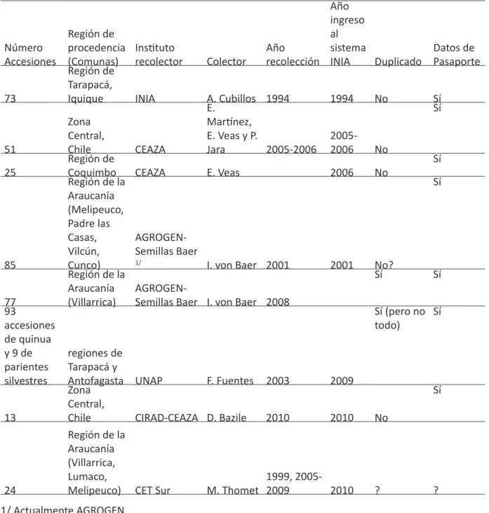 Cuadro 4: Conformación de la colección nacional de Chenopodium quinua conservada en la Red de Bancos  de Germoplasma del INIA