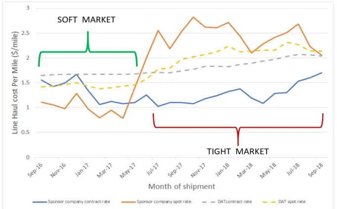 Figure 4. Evolution of DAT and sponsor company’s spot and contract rates.  