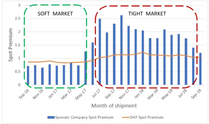 Figure 5. Spot Premium trends for our sponsor company and DAT from September 2017 to  September 2019
