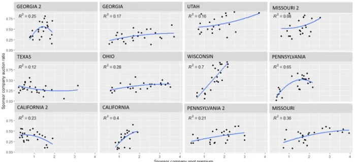 Figure 7. Relationship between sponsor company spot premium and auction ratio. 