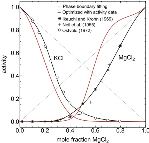 Figure 1-2: Activity vs. composition curves for KCl and MgCl 2 in molten KCl-MgCl 2 at 800 ∘ C
