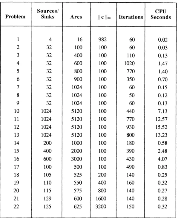 Table  1.  Detailed  results for a FORTRAN  implementation  of the  alternating  step method  on  linear programs with  &#34;assigment&#34;  constraint structure