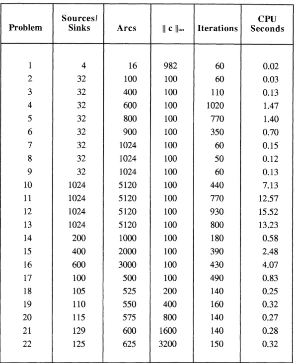 Table  1.  Detailed  results for a FORTRAN  implementation  of the  alternating  step method  on  linear programs with  "assigment"  constraint structure