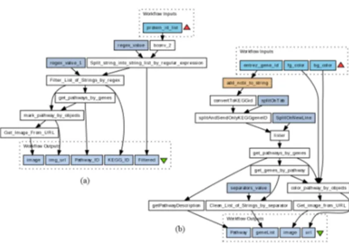 Figure 1: Sample scientific workflows from myExperiment: