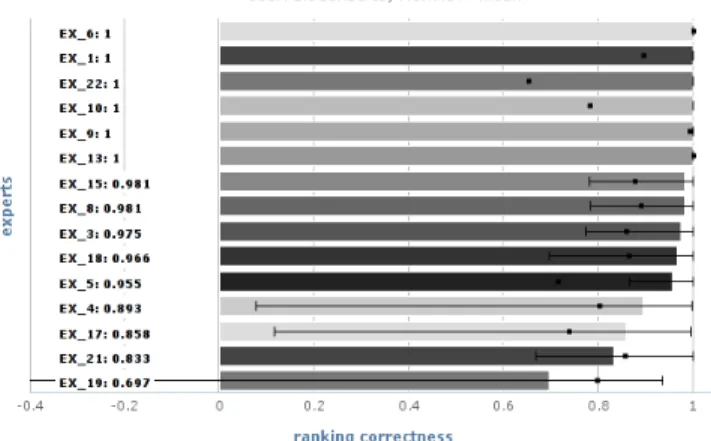 Figure 4: Mean ranking correctness (bars) with upper and lower stddev (errorbars), and mean ranking completeness (black squares) for single experts’ rankings compared to the ranking derived as BioConsert expert consensus.