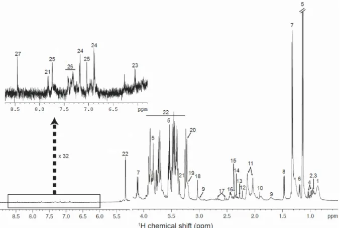 Fig 1. 1 H CPMG NMR spectrum of serum sample from rats fed with the HFS+C diet. Assignments: 1
