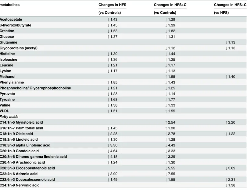 Table 5. Significantly differential metabolites in the rat serum of control, HFS and HFS+C group.