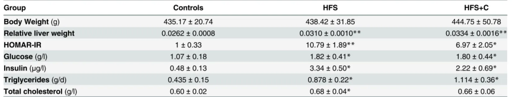 Table 2. Results of serum biochemical analysis after 10 weeks of diet.