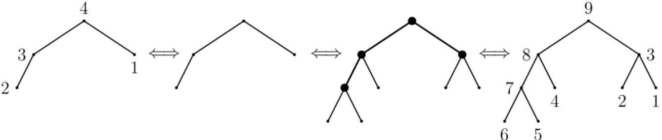 Figure 1: Applying ϕ to 2341 gives 675849231. The subsequence 7893 of even-indexed entries is order-isomorphic to 2341.