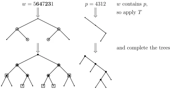 Figure 2: The subsequence 6423 of w = 5647231 is an instance of p = 4312. We apply T and complete both trees