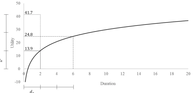 FIGURE 3 Illustration of activity utility discrepancy for different utility accumulation 18 