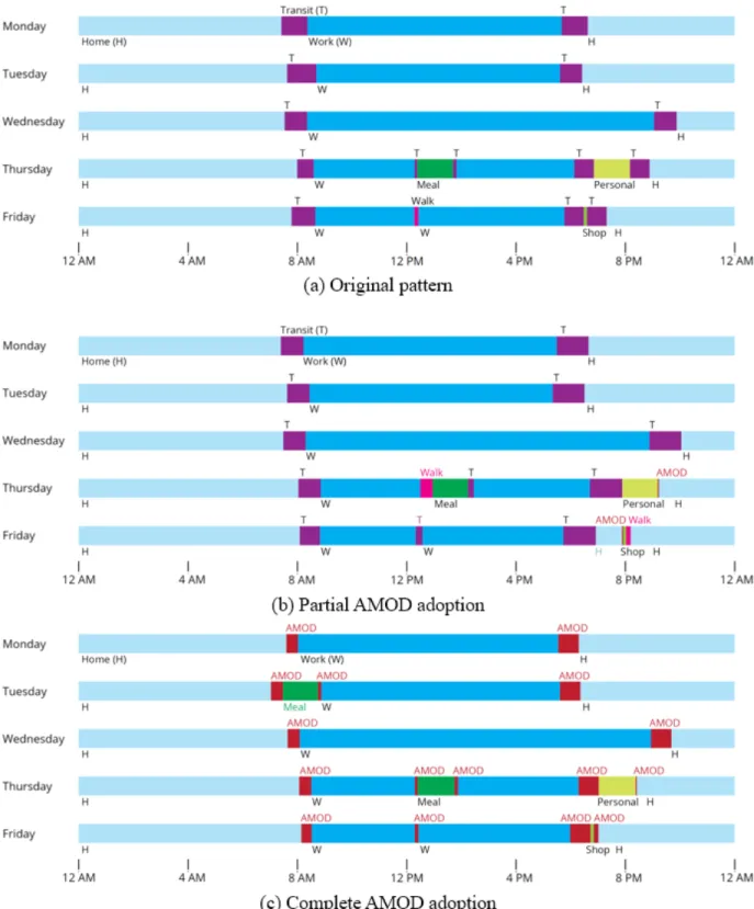 FIGURE 4 An individual’s observed weekly activity pattern (a), example alternative 2 