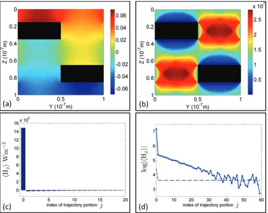 FIG. 2. (a) Local temperature field (T  T 0 ) expressed in Kelvin in a  peri-odic nanostructure subject to a  tempera-ture gradient of 10 6 Km 1 ^e z 