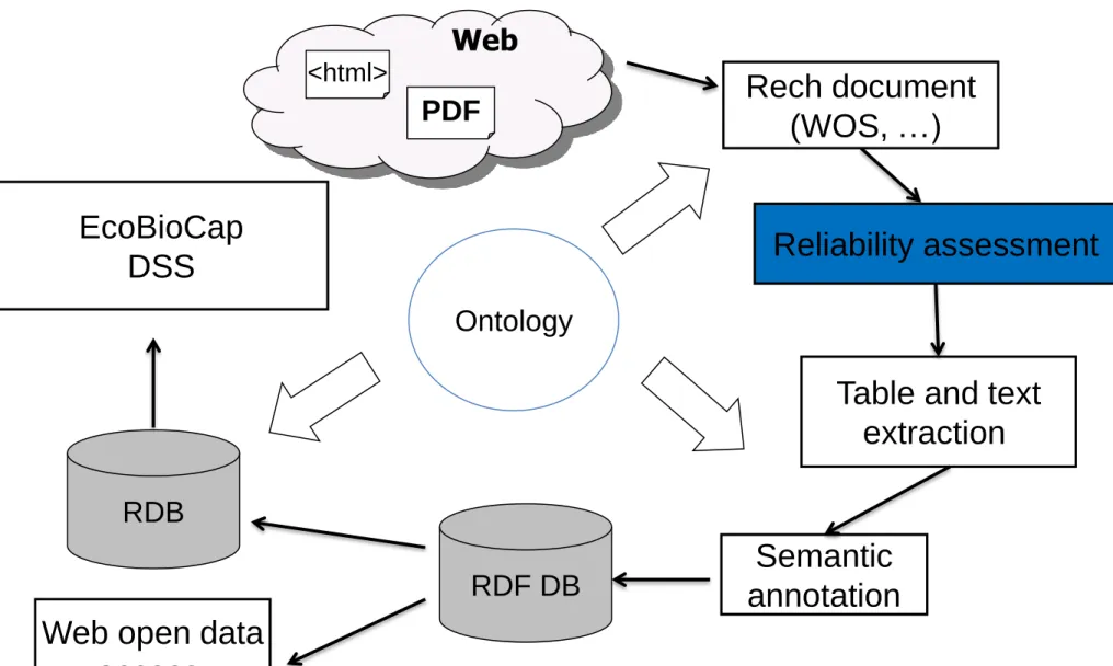 Table and text  extraction   Semantic  annotation RDF DB Ontology PDF RDB EcoBioCap DSS 