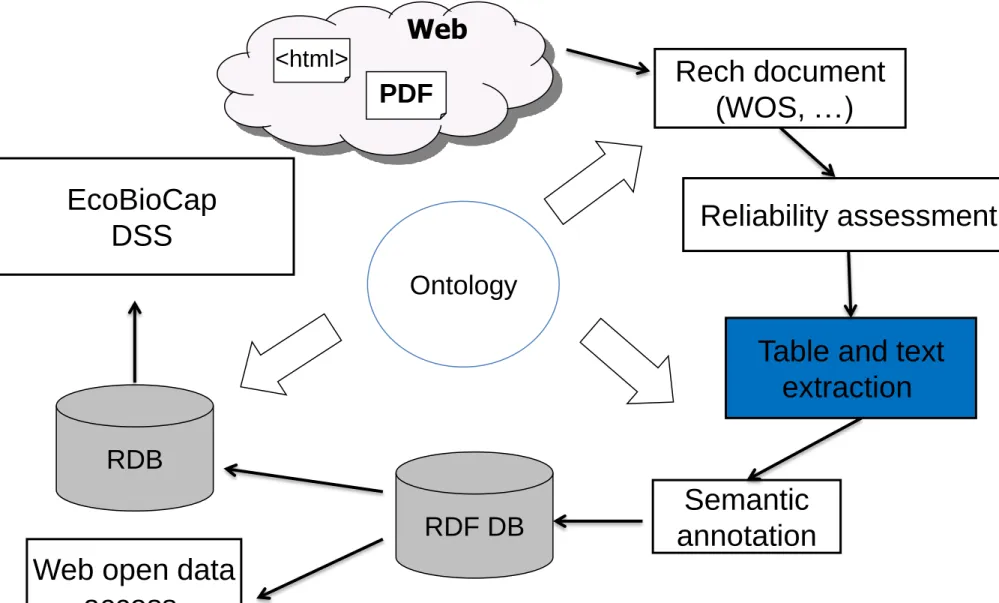 Table and text  extraction   Semantic  annotation RDF DB Ontology PDF RDB EcoBioCap DSS 
