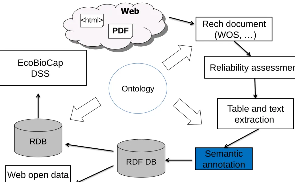 Table and text  extraction   Semantic  annotation RDF DB Ontology PDF RDB EcoBioCap DSS 
