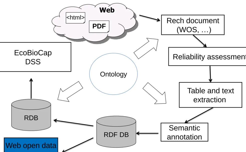 Table and text  extraction   Semantic  annotation RDF DB Ontology PDF RDB EcoBioCap DSS 