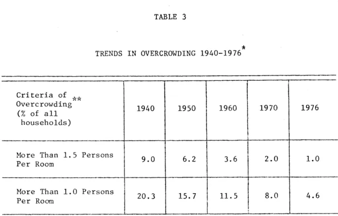 TABLE  3 TRENDS  IN  OVERCROWDING  1940-19 76 * Criteria  of Overcrowding  1940  1950  1960  1970  1976 (% of  all households)