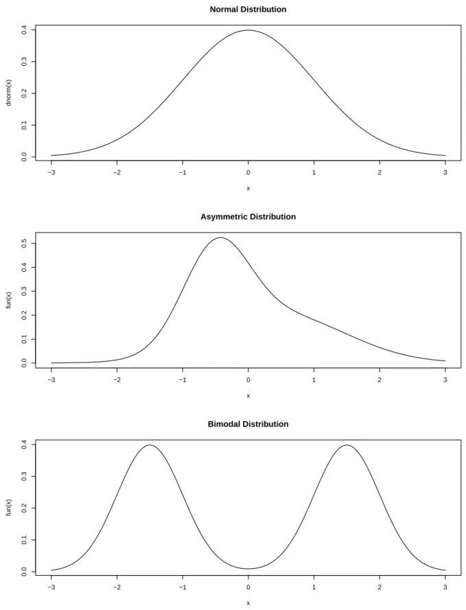 Figure 1: Lebesgue Densities of Error Terms Distributions.