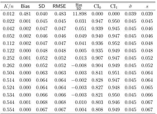 Table 1: Simulation Results, Models 1 2, Gaussian Distribution.