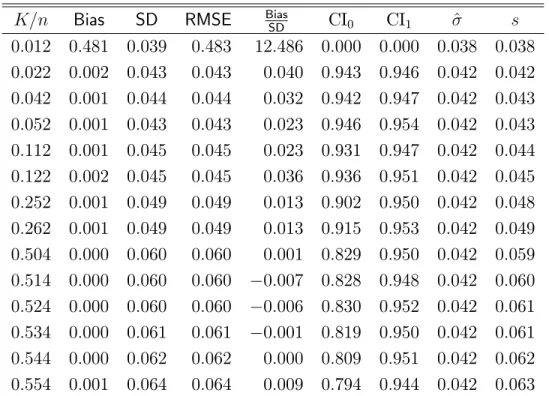 Table 2: Simulation Results, Models 3 4, Asymmetric Distribution.