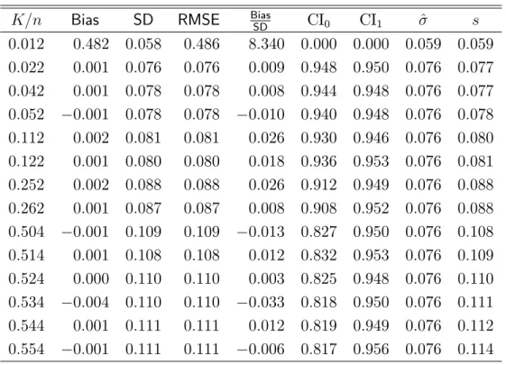 Table 3: Simulation Results, Models 5 6, Bimodal Distribution.