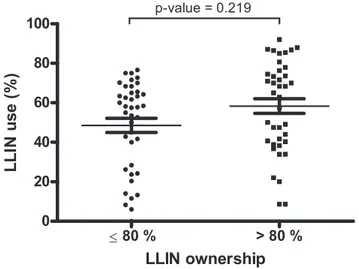 Figure 5. Mean village-survey LLIN use rates in children of under 5 years of age for # and .80% LLIN ownership